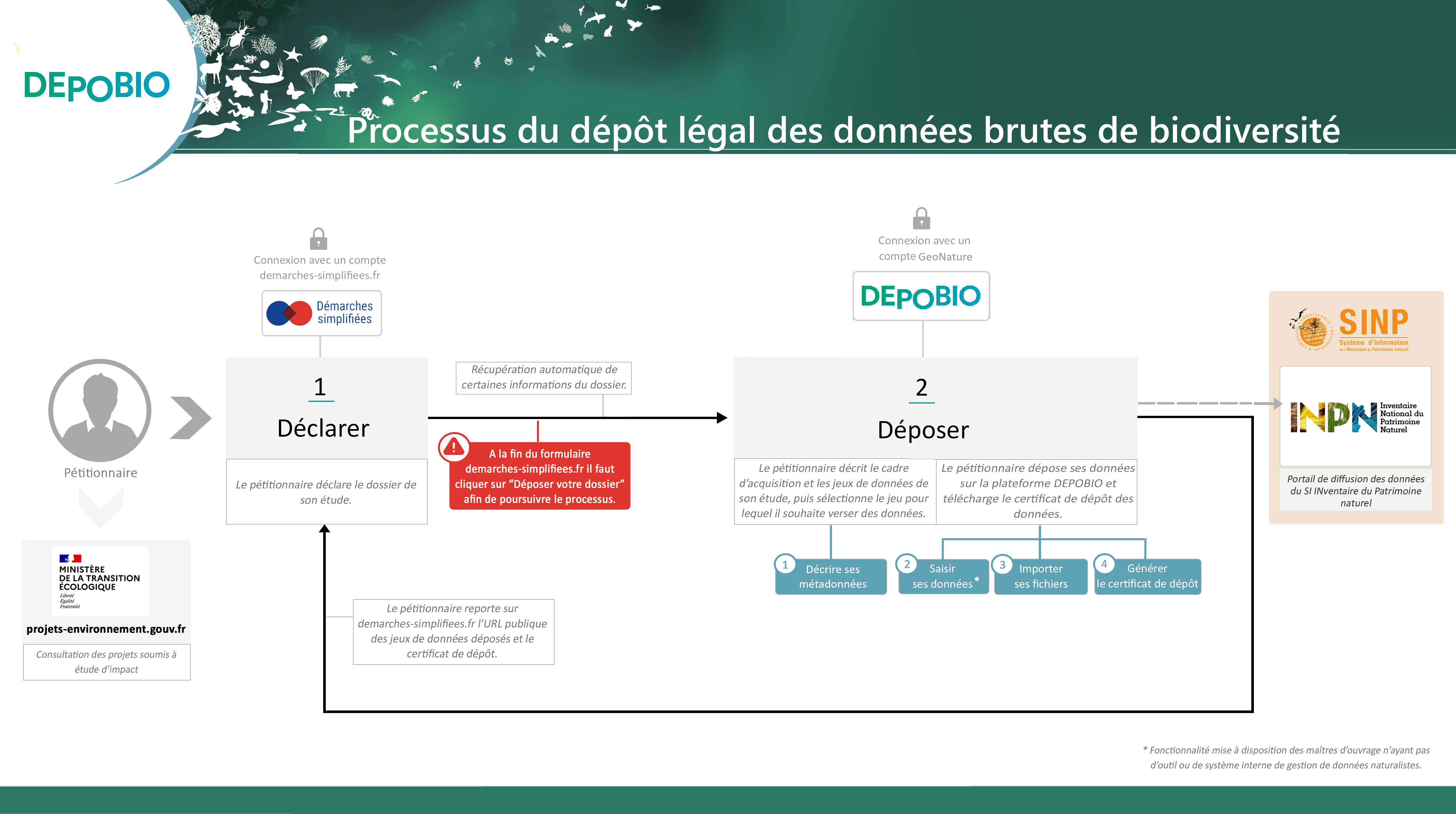 Schema du processus de depot legal des données